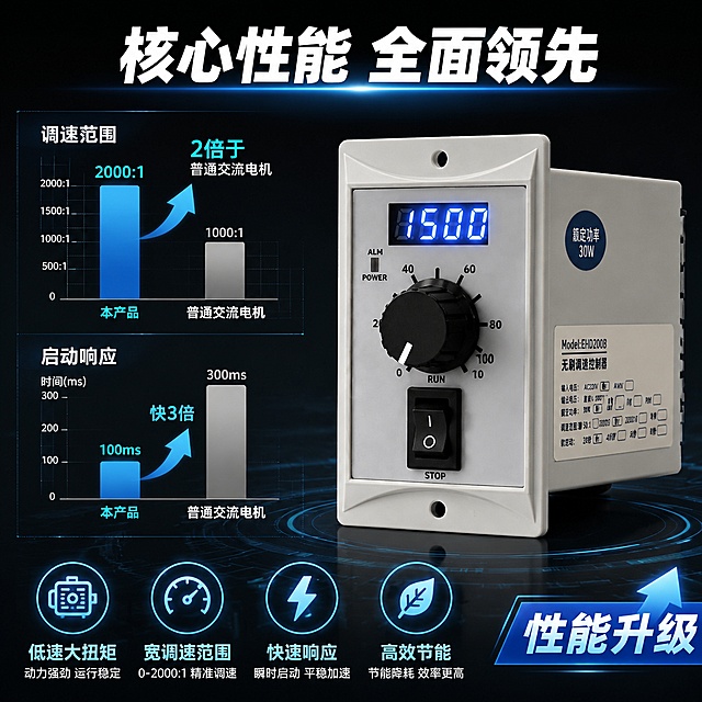 [主图-2] 无刷调速控制器核心性能卖点图 技术参数对比。
[氛围风格] 硬核技术风 数据可视化 工业专业感。
[画质] 商业产品摄影质感 光线均匀 产品清晰 数据图表锐利。
[元素] 画面中央偏右为单台30W无刷调速控制器正面特写 产品外观与输入图完全一致 数显屏亮起显示数字 旋钮清晰。左侧和下方为性能数据展示区 背景为深灰色科技感背景 带有蓝色发光线条和数据图表元素。左侧有两组对比数据柱形图 一组是调速范围对比 一组是启动响应速度对比。底部有四个性能图标横排。商品主体占比约50%。画面满屏无边框。
[光影] 正面柔光为主 数显屏有自发光效果 旋钮和壳体边缘有高光 背景有微弱蓝色环境光 整体科技感强 不昏暗。
[配色] 主色深灰 黑色 辅色科技蓝 亮青色 白色文字。
[视角构图] 正面平视 产品在右中部 左侧数据区 底部图标区 层次分明。
[文字版式] 顶部大标题"核心性能 全面领先" 白色粗体大字 居中。左侧上下两组对比 每组上方小字标题 下方柱形图 第一组"调速范围" 蓝色柱明显高于灰色柱 旁注"2倍于普通交流电机" 第二组"启动响应" 蓝色柱标注"快3倍"。底部四个图标加文字 从左到右"低速大扭矩""宽调速范围""快速响应""高效节能"。右下角蓝色标签"性能升级"。
[输出要求] 1:1比例 文字清晰可辨 超高清商业摄影质感。
[负向提示词] 变形 文字错乱 产品模糊 背景杂乱 水印 电商平台Logo 二维码 多余的手 畸形手。