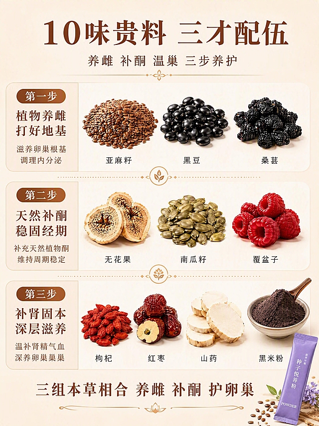 第5张 配方原理页-10味贵料三才配伍三步养护。参考【图7】的原料分组展示风格，使用【图2】的条袋产品作为辅助展示。
[氛围/风格] 温润养生风，米色背景，原料实拍质感，新中式分组排版。
[元素布局] 顶部大标题区；画面分为上中下三组原料模块，每组左侧为组名和功效，右侧为该组原料实拍图：
第一组「第一步：植物养雌，打好地基」，右侧展示亚麻籽、黑豆、桑葚三种原料的精美实拍，颗粒饱满色泽自然；
第二组「第二步：天然补酮，稳固经期」，右侧展示无花果、南瓜籽、覆盆子三种原料实拍；
第三组「第三步：补肾固本，深层滋养」，右侧展示枸杞、红枣、山药、黑米粉四种原料实拍；
三组之间用装饰性分隔线和小图标连接；右下角可放置一小包紫色条袋产品作为产品呼应。
[光影质感] 原料摄影质感，柔和顶光，每粒原料细节清晰，质感真实自然，阴影柔和。
[配色色系] 全局底色米杏色#FFF8F0；主色深棕红#8B4513；辅助色浅棕、淡粉、金色装饰线；原料本身自然色彩。
[视角构图] 竖版三段式布局，从上到下阅读动线，每组左文右图对称布局。
[文字版式] 顶部大标题「10味贵料 三才配伍」，粗宋体深棕色；副标题「养雌 补酮 温巢 三步养护」；每组左侧竖排/横排组名+功效说明，组名用圆角胶囊底纹突出；每种原料下方标注名称小字；底部总结文字「三组本草相合 养雌 补酮 护卵巢」，配装饰花纹；文字层级分明，清晰可读。
[比例] 3:4竖版比例，4K分辨率，文字清晰可读，高清画质。
[负向提示词] 原料变形，文字错乱，文字过小，水印，颜色偏差，背景杂乱。