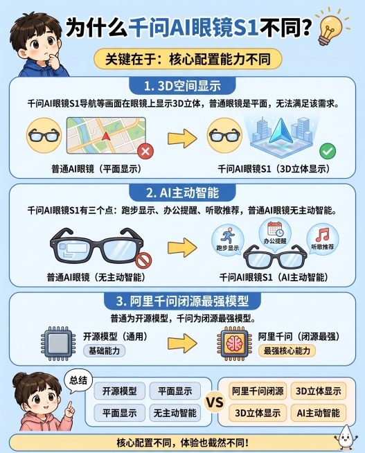 参考提供的科普图文模板，1:1还原卡通可爱科普版式配色和结构，生成千问AI眼镜S1对比普通AI眼镜科普信息图，标题为"为什么千问AI眼镜S1不同？\n关键在于：核心配置能力不同"，左侧为普通AI眼镜，预览效果
