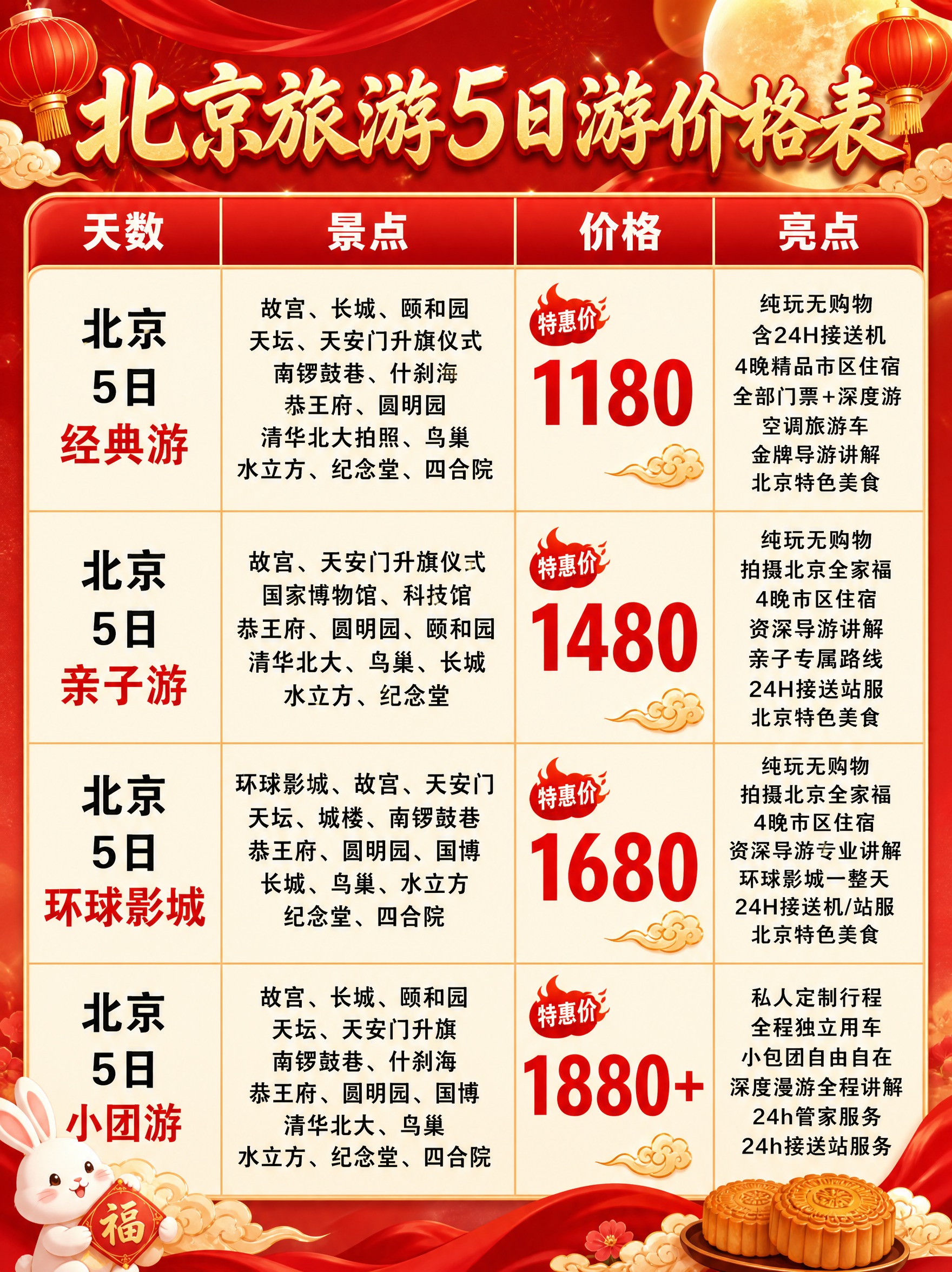 基于参考图进行修改，保留原图的表格结构、四列布局和全部文字内容… - 图片创意预览