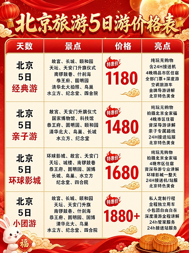 基于参考图进行修改，保留原图的表格结构、四列布局和全部文字内容不变，做以下修改：
1. 背景替换为国庆中秋双节主题：中国红与金色为主色调，背景融入祥云、灯笼、飘带、圆月等节日元素，营造喜庆氛围，背景适度虚化不抢主体
2. 字体重新设计：主标题使用大气的书法体或粗宋体，红金配色；表格表头使用醒目粗黑体；价格数字使用加粗红色大号字体；整体字体风格统一为喜庆大气的节日风格
3. 表格样式优化：表头用红色渐变底+白色文字，单元格用浅米白或浅金色底，细金色分割线，圆角卡片质感
4. 增加节日装饰：顶部加灯笼祥云装饰，角落点缀月饼玉兔元素，价格旁加特惠小标签
5. 画质高清，细节精致，整体版式精美，信息清晰易读

画面中所有文字内容与原图完全一致，所有数字精确渲染，不得错位遗漏。表格内容完整填充。