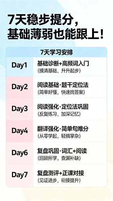 一张英语提分营招生海报，主标题"7天稳步提分，基础薄弱也能跟上！"，下方列出7天学习安排：Day1：基础诊断+高频词入门（摸清基础，轻松起步），Day2：阅读基础·题干定位法（简单好懂，快速找答案），预览效果