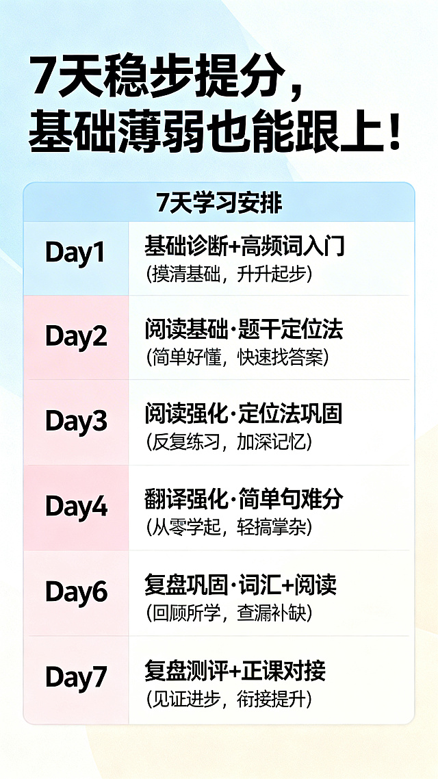 一张英语提分营招生海报，主标题"7天稳步提分，基础薄弱也能跟上！"，下方列出7天学习安排：Day1：基础诊断+高频词入门（摸清基础，轻松起步），Day2：阅读基础·题干定位法（简单好懂，快速找答案），Day3：阅读强化·定位法巩固（反复练习，加深记忆），Day4：翻译基础·简单句拆分（从零学起，不搞复杂），Day5：翻译强化·简单长难句（逐步提升，轻松掌握），Day6：复盘巩固·词汇+阅读（回顾所学，查漏补缺），Day7：复盘测评+正课对接（见证进步，衔接提升），教育风格，简约干净，清新配色，信息排版清晰，换一种全新配色和排版重新生成