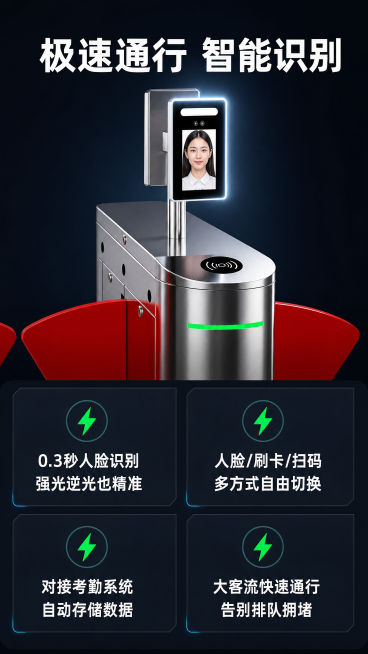 [第4屏] 通行功能介绍页，展示圆柱人脸识别翼闸核心通行功能。本屏使用【图1】局部作为产品展示，识别人脸屏区域放大突出。
[氛围/风格] 专业科技风，深色背景突出功能点，简洁现代。
[元素布局] 页面预览效果