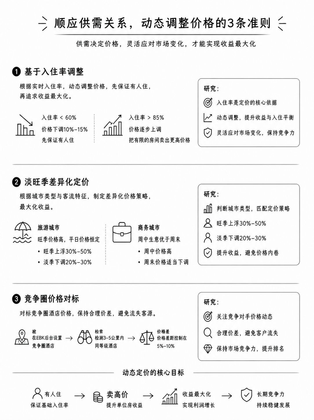 删除第2点「隐藏价格同步关注」及其全部内容，将原第3点「淡旺季… - 图片创意预览
