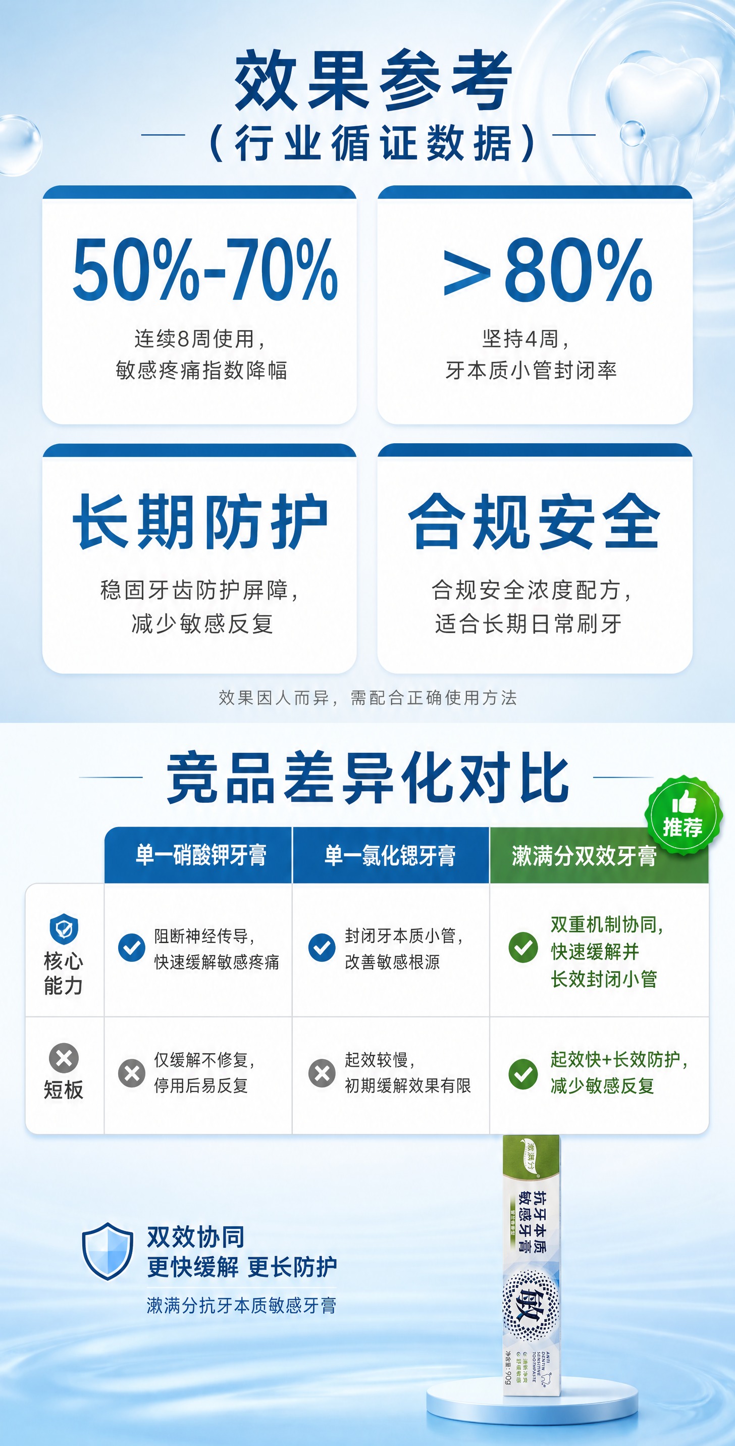 [商品] 使用【图3】漱满分抗牙本质敏感牙膏盒正面竖版图；保留… - 图片创意预览