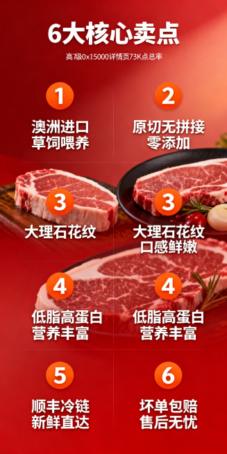 详情页卖点总结屏，高级生鲜风格，750x1500竖版，2K分辨率。画面顶部放置标题“6大核心卖点”，下方分2行3列展示，每个卖点搭配橙色小图标：1. 澳洲进口 草饲喂养 2. 原切无拼接 零添加 3.预览效果
