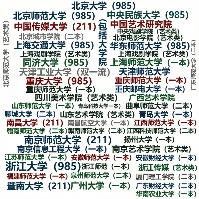 北京大学（985）、北京师范大学（985）（包括珠海校区）、中央民族大学（985）、中国传媒大学（211）、中国艺术研究院、中央戏剧学院（艺术类）、北京城市学院（二本）、北京电影学院（艺术类）、上海交预览效果
