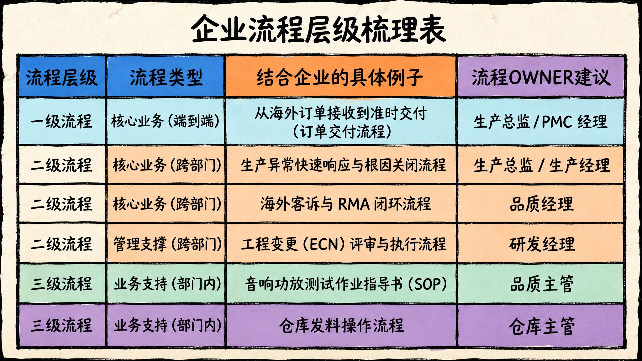 参考附件图片的手绘卡通风格、纸张纹理背景、粗黑边框和彩色单元格… - 图片创意预览