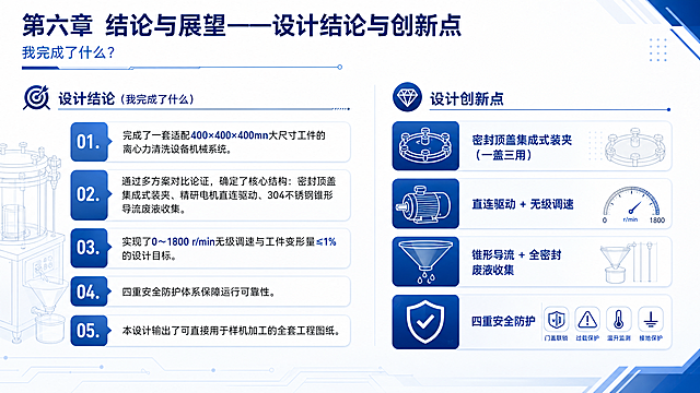 PPT页面，标题"第六章 结论与展望——设计结论与创新点"，副标题"我完成了什么？"。内容要点：完成了一套适配400×400×400mm大尺寸工件的离心力清洗设备机械系统。通过多方案对比论证，确定了核心结构：密封顶盖集成式装夹、精研电机直连驱动、304不锈钢锥形导流废液收集。实现了0～1800 r/min无级调速与工件变形量≤1%的设计目标，四重安全防护体系保障运行可靠性。创新点：密封顶盖集成式装夹（一盖三用）、直连驱动 + 无级调速、锥形导流 + 全密封废液收集、四重安全防护。本设计输出了可直接用于样机加工的全套工程图纸。保持科技蓝简洁学术风格，排版清晰。