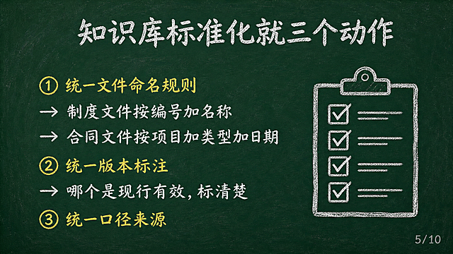 黑板报风格PPT页面，深绿色黑板背景，白色粉笔字，黄色重点标注，手绘简笔画风格。横屏16:9比例。页面顶部居中32号白色粉笔字标题："知识库标准化就三个动作"。标题下方留一行空行。内容区24号白色粉笔字左对齐：第1行黄色粉笔字"① 统一文件命名规则"，第2行"→ 制度文件按编号加名称"，第3行"→ 合同文件按项目加类型加日期"，第4行黄色粉笔字"② 统一版本标注"，第5行"→ 哪个是现行有效，标清楚"，第6行黄色粉笔字"③ 统一口径来源"。右侧画一个简笔画勾选清单的图标。右下角12号浅灰色小字标注"5/10"。整体粉笔手绘质感。