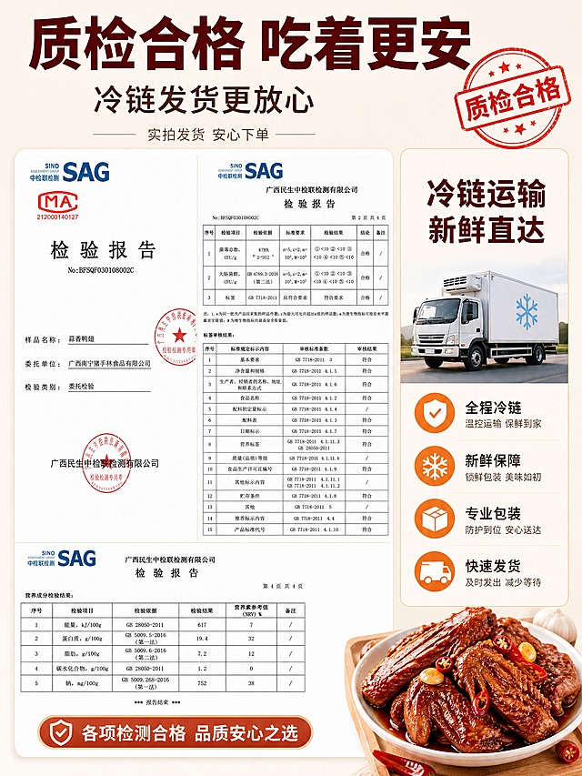 [商品] 使用【图4】【图5】【图6】检验报告图；保留检验报告的抬头、公章、检测项目表格、编号和营养成分数据；清晰化文字和表格线条，不修改报告内容和数据。
[画面] 目标：质检信任收尾，促进安心下单。构图：双栏证据型，左侧检验报告关键页展示（占50%，突出公章和合格结论），右侧冷链发货图标+文案（占30%）；阅读动线从顶部标题到左报告右承诺；前景报告卡片、中景信息分区、后景暖调浅灰干净背景。
[视觉] 套系策略：风格=抖音风格大师实拍食欲感美食摄影；标题字=粗黑体厚重醒目；正文字=简洁无衬线体；主色=暖红棕（酱汁红+蒜香黄）；背景延展=暖调浅灰/米白干净背景，同色系渐变；强调色=亮橙红，仅用于小面积标签、对勾图标；标题色=深酱红；正文色=深灰；组件=白色圆角卡片、细线引线、盾牌/对勾小图标；光影=均匀柔光，干净明亮，信任感强。
[文字] 顶部主标题「质检合格 吃着更安」（大字号粗体），副标题「冷链发货更放心」（中号字），下方小字补充「实拍发货 安心下单」；左侧报告区标注「质检合格」红章式标签，右侧冷链区配冷链车图标+「冷链运输 新鲜直达」短句；所有文字横向排版，移动端清晰可读。
[规格] 图片比例3:4竖版，4K分辨率，负向提示：避免变形、错字、文字过小、报告数据错乱、冷蓝背景、水印、二维码、极限词、虚假承诺。