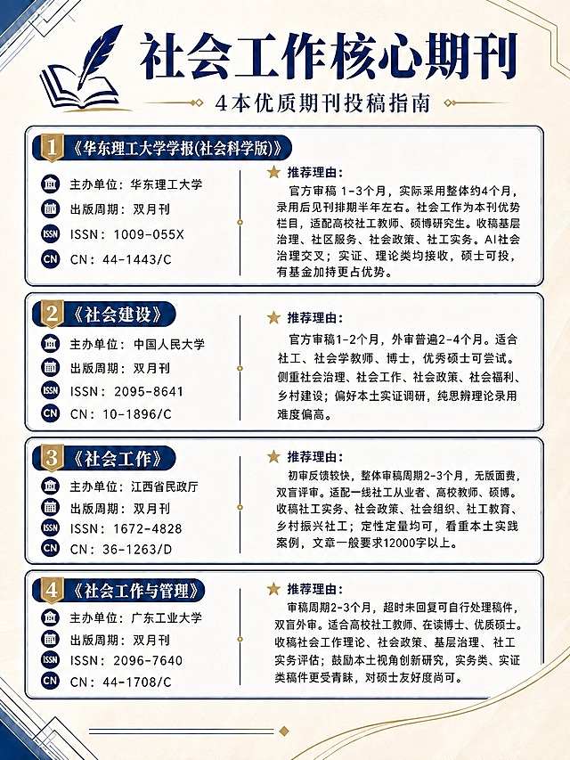 修改图片中的文字：第2本《社会建设》的ISSN改为"ISSN：2095-8641"，CN改为"CN：10-1896/C"；第4本《社会工作与管理》的ISSN改为"ISSN：2096-7640"，CN改为"CN：44-1708/C"。保持原有排版、字体、颜色、布局完全一致，其余内容不变。