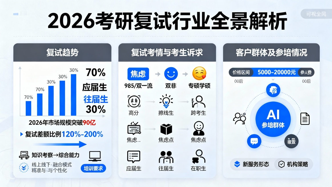 三个板块生成一张大图，图中包含三个板块的内容，请依据罗列出的重点内容进行设计预览效果