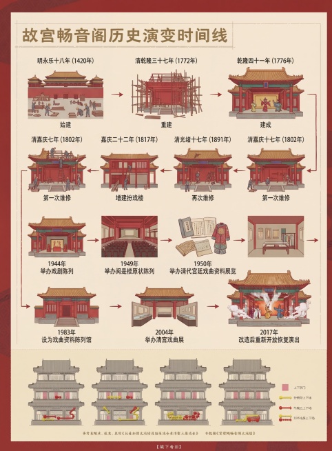 参考这张图的国潮插画风格，制作一张故宫畅音阁历史演变时间线信息可视化海报。整体配色为传统中国红配色，标题为"故宫畅音阁历史演变时间线"，以时间轴形式清晰列出关键事件：明永乐十八年(1420年)始建、清预览效果