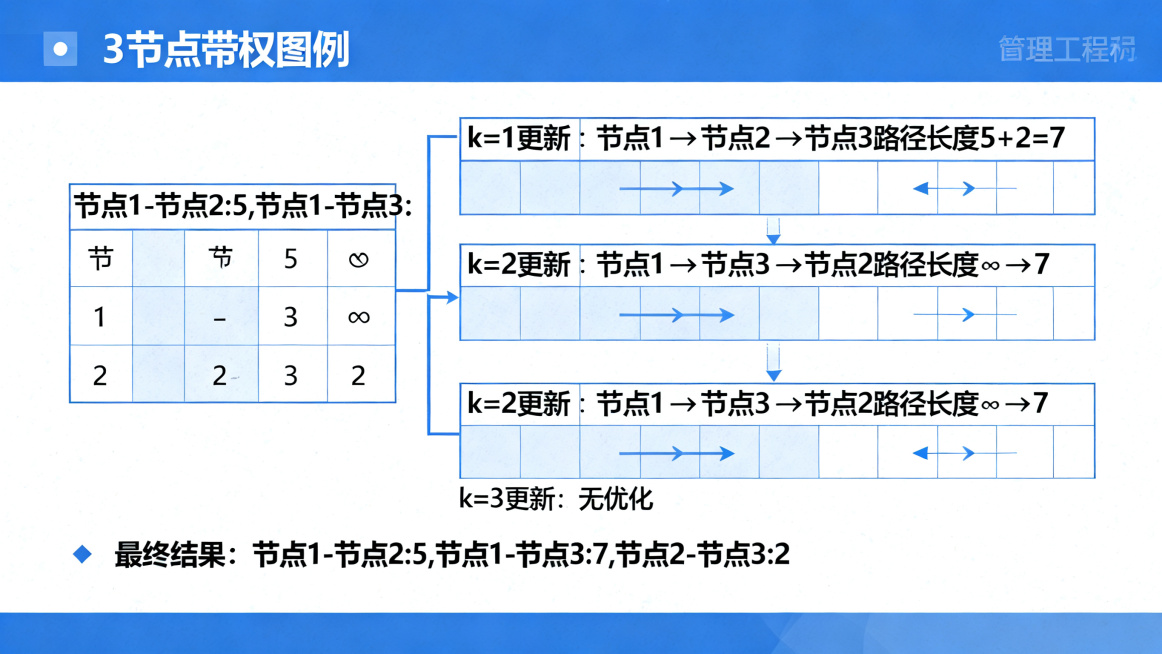 Floyd算法完整例题手算PPT页面，简约蓝白理工科风格，展示3节点带权图例题，包含初始邻接矩阵和各轮迭代后的矩阵变化表格，标注更新步骤和结果，清晰展示路径优化过程预览效果