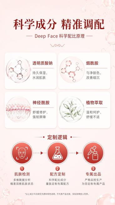 [第3屏] 核心成分与定制逻辑-Deep Face科学配比原理展示，红色系版本。
[氛围/风格] 科研专业质感，低饱和浅红色背景，沉稳高级，突出成分科学性，喜庆红色风格。
[元素布局] 顶部主标题，中预览效果