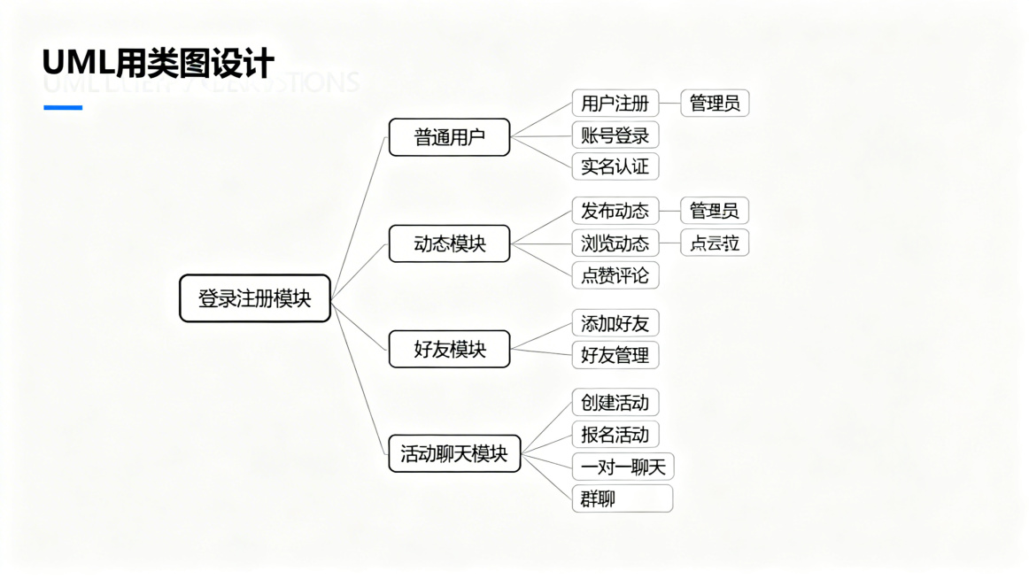 专业UML用例图，通辽同城交友平台，包含参与者：普通用户、管理员，用例：登录注册模块（用户注册、账号登录、实名认证）、动态模块（发布动态、浏览动态、点赞评论）、好友模块（添加好友、好友管理）、活动聊天预览效果
