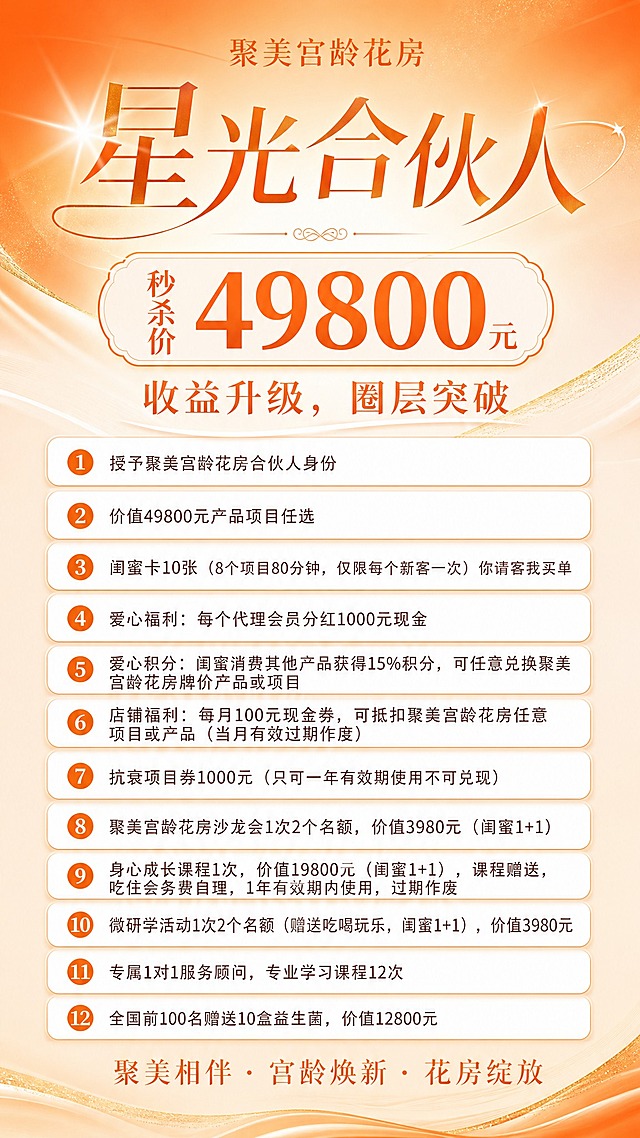 一张清新风格的美业星光合伙人招募海报，竖版9:16比例。第三级标准爱马仕橙色调，明亮爱马仕橙渐变到浅杏色背景，清新高级有活力。

【布局】顶部品牌名"聚美宫龄花房"+优雅大标题"星光合伙人"，中部醒目标价"秒杀价49800元"+副标题"收益升级，圈层突破"，下方12项福利白色圆角卡片纵向排列，每项只有圆形橙色序号和文字，没有任何小图标，底部品牌标语。

【12项福利必须完整呈现，无小图标】
1、授予聚美宫龄花房合伙人身份
2、价值49800元产品项目任选
3、闺蜜卡10张（8个项目80分钟，仅限每个新客一次）你请客我买单
4、爱心福利：每个代理会员分红1000元现金
5、爱心积分：闺蜜消费其他产品获得15%积分，可任意兑换聚美宫龄花房牌价产品或项目
6、店铺福利：每月100元现金券，可抵扣聚美宫龄花房任意项目或产品（当月有效过期作废）
7、抗衰项目券1000元（只可一年有效期使用不可兑现）
8、聚美宫龄花房沙龙会1次2个名额，价值3980元（闺蜜1+1）
9、身心成长课程1次，价值19800元（闺蜜1+1），课程赠送，吃住会务费自理，1年有效期内使用，过期作废
10、微研学活动1次2个名额（赠送吃喝玩乐，闺蜜1+1），价值3980元
11、专属1对1服务顾问，专业学习课程12次
12、全国前100名赠送10盒益生菌，价值12800元

【风格】标准爱马仕橙到浅杏色渐变背景，金色细线点缀，清新高级。白色圆角卡片带橙色细边，轻盈通透。福利条目只有序号和文字，严禁出现任何小图标、小图案、icon。所有数字精确渲染。所有信息区域填充完整，无空白。版式精美。超高清2K。