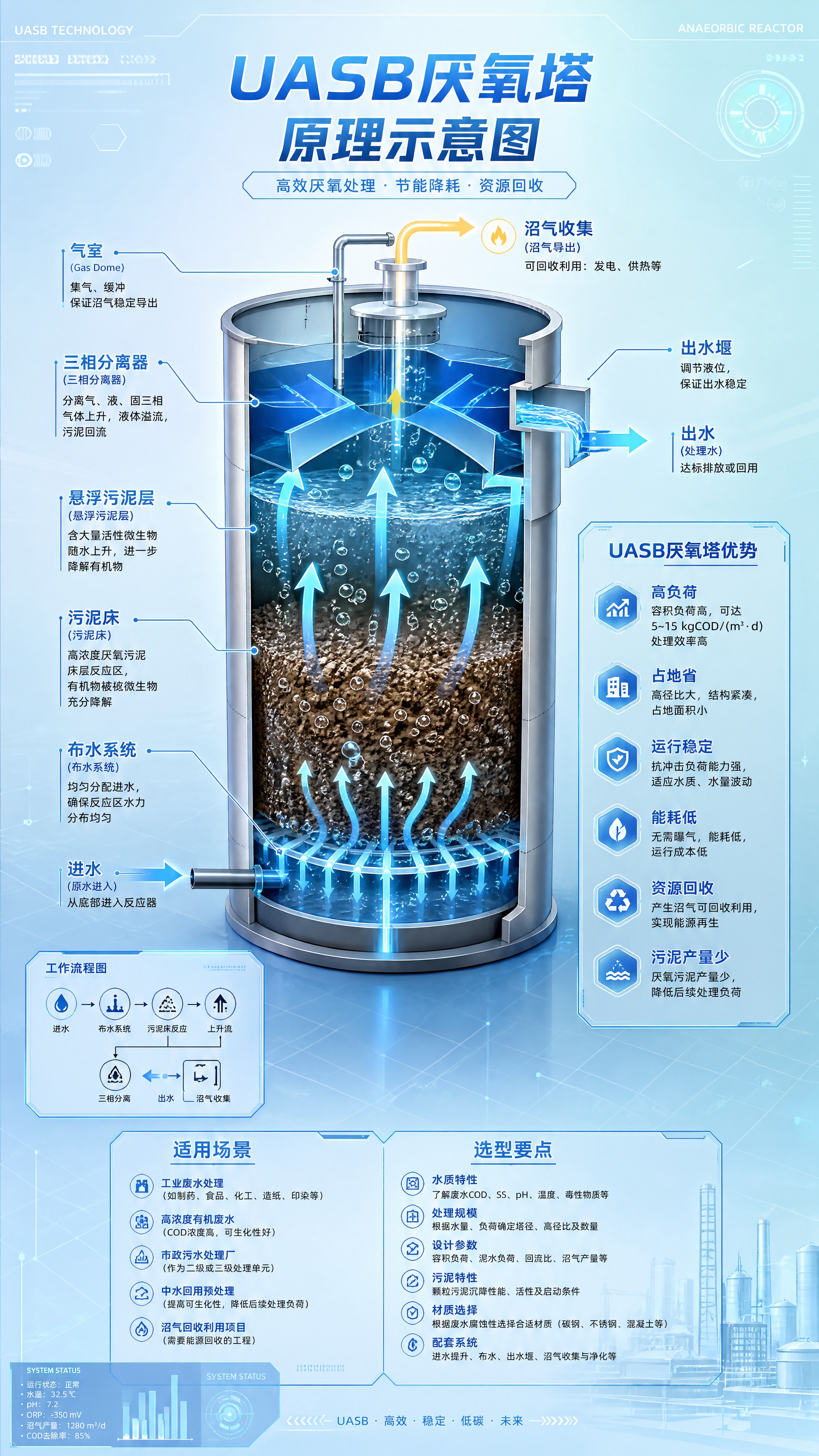 工业污水处理UASB厌氧塔原理示意图概念图，3D等距剖面图，明… - 图片创意预览