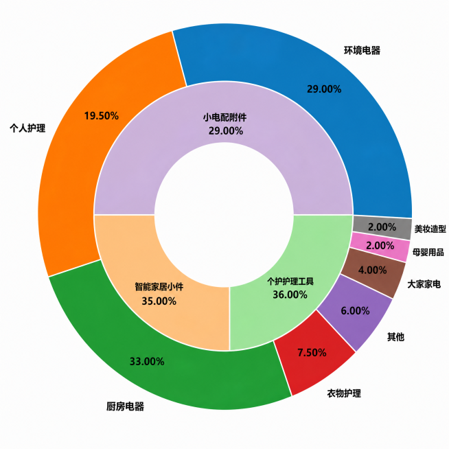 修正环形饼图数据，确保所有分类百分比相加总和为100%，保持现有分类名称、颜色和环形结构不变，清晰显示百分比文字预览效果