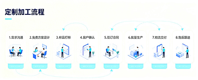将这张流程图的流程标题修改为“定制加工流程”，字体为简约黑体，放在流程图顶部居中位置，颜色为深蓝色，其余内容保持不变