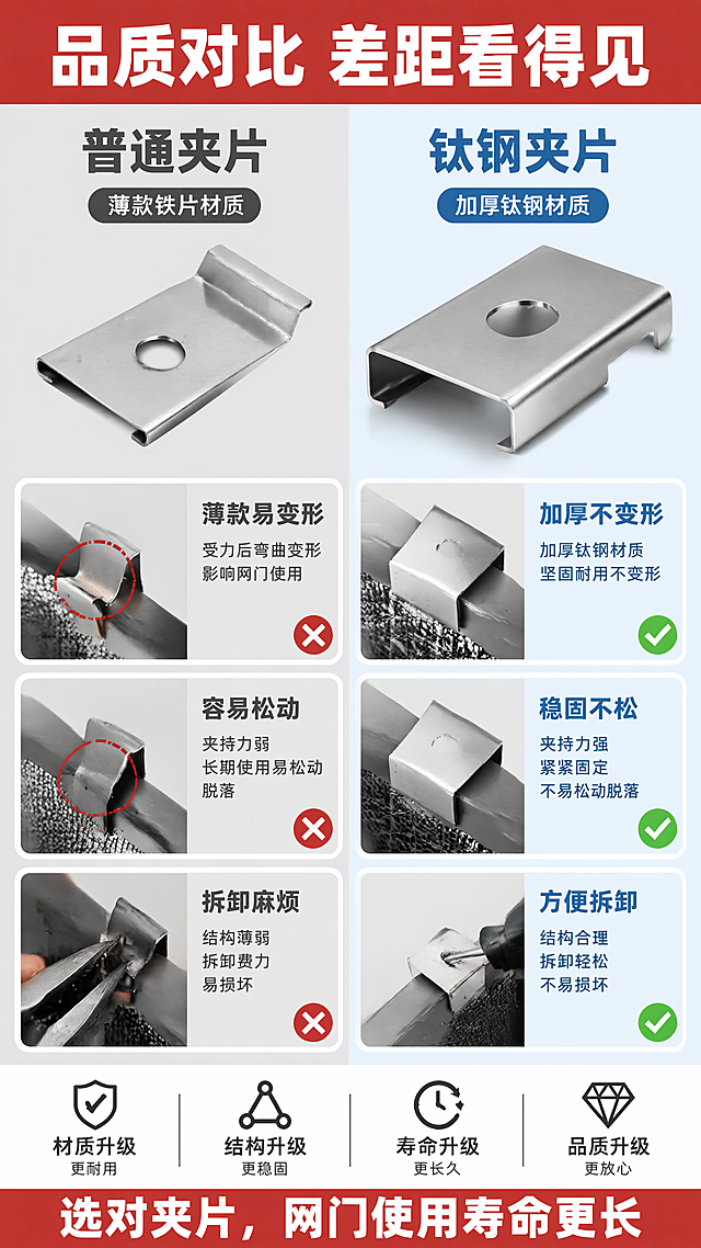[第6屏] 性能优势对比-普通龙骨夹片vs本品钛钢网龙骨夹片对比测试。
[氛围/风格] 对比测试直观风格，黑白分栏清晰对比，数据化展示优势，拼多多直白风格。
[元素布局] 左右分栏对比布局，左侧普通款，右侧本品，顶部标题栏，中间产品对比区，下方优势总结区。左侧展示普通薄款夹片易松动变形，右侧展示本品加厚钛钢结构稳固不晃动。分栏用不同底色区分，关键差异点用对勾叉号标注。
[光影质感] 左右两侧光线一致，对比清晰，差异特征突出，无明暗偏差。
[配色色系] 左侧普通款浅灰底，右侧本品浅蓝色底，标题栏红色底白字，对勾绿色，叉号红色，文字深灰色，对比分明。
[视角构图] 左右分栏对比构图，信息分区清晰，一目了然快速get产品优势。
[文字版式] 顶部主标题「品质对比 差距看得见」，左侧标题「普通夹片」，标注问题点：「薄款易变形 / 容易松动 / 拆卸麻烦」；右侧标题「钛钢夹片」，标注优势点：「加厚不变形 / 稳固不松 / 方便拆卸」。底部总结文字「选对夹片，网门使用寿命更长」。文字层级清晰，大小适中，手机清晰可读。
[比例分辨率] 9:16，4K，文字清晰可辨。
[负向提示词] 对比分区错乱，文字遮挡，文字模糊，色彩混淆，水印。