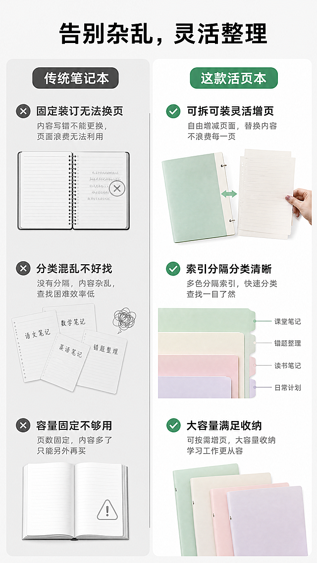 [第2屏] 痛点解决对比页，传统活页本痛点与B5马卡龙活页本优势对比。
[氛围/风格] 清新简约，左右分栏对比版式，干净利落，商业平面设计感。
[元素布局] 左右分屏对比，左栏展示使用前痛点：传统装订笔记本无法换页、分类混乱，用示意图表达；右栏展示产品解决方式：可自由拆装换页，分类清晰。本屏使用【图4】作为产品主体，保持四色活页本的外观、颜色、结构与输入产品图一致。左右各配图标和短说明，背景分区，左浅灰右白底，简洁明了。
[光影质感] 均匀柔和光线，产品清晰，文字对比一目了然。
[配色色系] 全局底色：#F5F5F5；左栏背景：#EEEEEE，右栏背景：#FFFFFF；文字：黑色主标题+灰色说明。
[视角构图] 平面排版左右对比，信息层级清晰，阅读动线从上到下从左到右。
[文字版式] 顶部大标题 "告别杂乱，灵活整理"，左右分栏：左侧标题 "传统笔记本"，配三个痛点 bullet 点："固定装订无法换页" "分类混乱不好找" "容量固定不够用"；右侧标题 "这款活页本"，对应三个解决卖点："可拆可装灵活增页" "索引分隔分类清晰" "大容量满足收纳"。文字分区排布，不遮挡产品主体。
[比例分辨率] 9:16竖版比例，4K分辨率，文字清晰可辨。
[负向提示词] 产品变形，颜色偏差，文字大小不均，排版错乱，水印，背景杂乱。