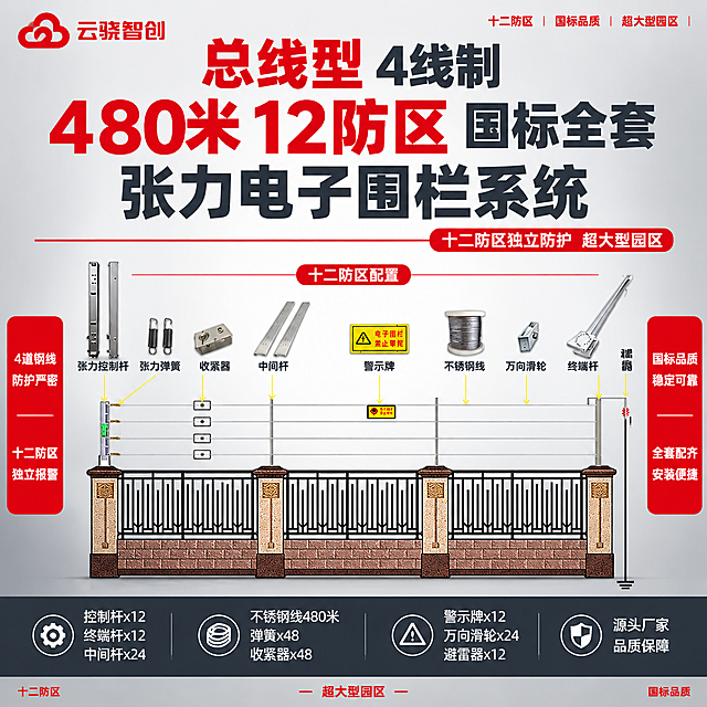 [单张主图] 商品名称：【总线型】4线制【480米12防区】国标张力电子围栏全套。路线判断：爆款促销感主图（顶部大标题+十二防区系统全景展示型）。主图目标：同时承担点击、理解、信任、转化四个任务，3秒内传达产品核心信息：480米12防区、总线型4线制、国标品质、超大型园区周界防护、全套配齐，传递报警行业专业大气风范。
[画面主体] 画面中下部展示张力电子围栏全套系统安装示意图（保持与输入产品图完全一致，围墙+围栏杆件+4道钢线+各配件位置标注全部不变形不改变外观结构），占画面约55%。上方排列各核心配件小图（张力控制杆、张力弹簧、收紧器、中间杆、警示牌、不锈钢线、万向滑轮、终端杆、避雷器，保持原图外观不变），呈套装陈列，体现十二防区配置。左上角放置红色云骁智创LOGO（与参考图一致，不扭曲变形）。
[构图版式] 采用顶部大标题+系统全景+配件阵列展示型版式。顶部约20%为品牌+主标题区，用红色突出"480米12防区"和"总线型"核心信息；中部为配件阵列+系统安装示意图；底部约18%为深灰色通栏参数条收口。整体满版构图，不留空白，空白处用产品优势文字和标签填充。信息层级：主标题 > 480米12防区红色标识 > 系统全景图 > 配件阵列 > 卖点列表 > 底部参数。
[场景元素] 背景为浅灰白到深灰的柔和渐变棚拍背景，干净专业，中间略亮四周略暗，突出主体。顶部主标题区搭配红色细横线装饰、红色小标签。系统示意图两侧用红色竖排标签填充空白。底部通栏用深灰色底+白色文字，形成稳定厚重的收口。
[文案版式] 左上角云骁智创红色LOGO。顶部超大主标题分三行排列：第一行"总线型 4线制"（深灰色，"总线型"用警示红色加粗突出），第二行"480米 12防区 国标全套"（深灰色，"480米12防区"用警示红色超大字号加粗突出），第三行"张力电子围栏系统"（深灰色最大字号加粗）。主标题下方红色细横线装饰，右侧配红色小字标签"十二防区独立防护 超大型园区"。中部上方配件阵列每个配件下方标注灰色名称："张力控制杆""张力弹簧""收紧器""中间杆""警示牌""不锈钢线""万向滑轮""终端杆""避雷器"，旁加红色小字"十二防区配置"。系统示意图左右两侧竖排红色小字标签：左侧"4道钢线 防护严密""十二防区 独立报警"，右侧"国标品质 稳定可靠""全套配齐 安装便捷"。底部深灰色通栏，白色文字均匀分布："控制杆x12 终端杆x12 中间杆x24""不锈钢线480米 弹簧x48 收紧器x48""警示牌x12 万向滑轮x24 避雷器x12""源头厂家 品质保障"。空白边角处用红色小字"十二防区""国标品质""超大型园区"填充。
[光影质感] 柔和棚拍光，整体光线均匀明亮，各配件金属表面呈现细腻金属质感和自然高光，系统示意图清晰完整，阴影柔和不生硬，整体干净通透有专业大气质感。背景渐变自然柔和，无杂物无杂光。
[配色字体] 主色：深灰色文字（标题、卖点）；辅助色：中灰色说明文字；强调色：警示红色（用于480米12防区、总线型关键词、标签、数值、装饰线）；背景色：浅灰白到深灰径向渐变；底部通栏：深灰底白字。字体全部为无衬线粗体，"480米12防区"红色超大最醒目，主标题字号次之且加粗，卖点字号再次之，参数说明字号最小，层级清晰，对比强烈，无衬线无手写体混用。
[比例分辨率] 1:1正方形，2048x2048，2K分辨率，文字清晰锐利可辨，产品细节清晰。
[负向提示词] 产品变形扭曲、外观改变、结构错误、文字模糊错字、水印、平台Logo、杂乱背景、全深色单一颜色、太彩色鲜艳、产品悬浮、边缘硬切、空白过多、遮挡主体关键结构、手写体字体、透视变形文字。