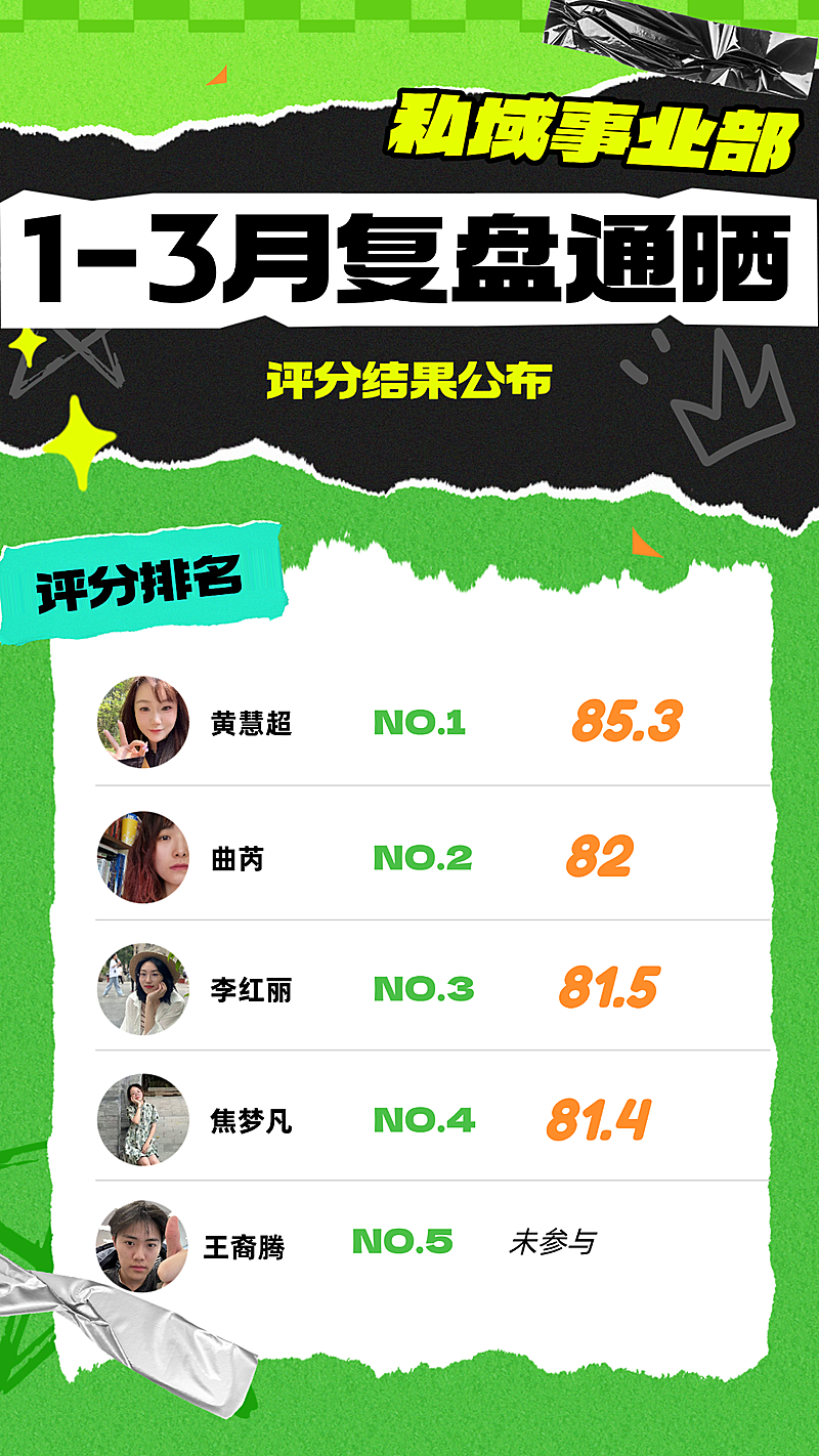 私域事业部1-3月复盘评分结果竖版海报