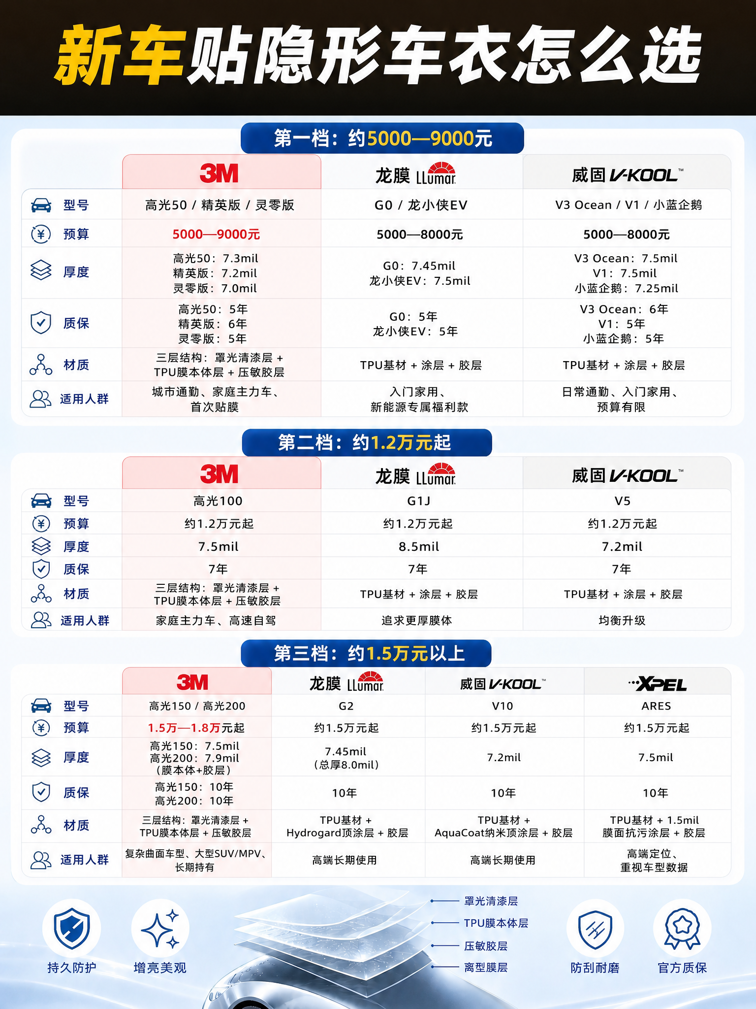 在原图基础上修改：删除副标题"先定预算，再比同档，选膜不纠结"… - 图片创意预览