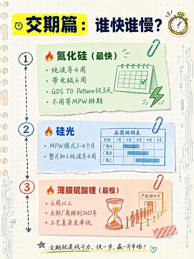小红书图文内页，手账拼贴风加轻科技元素，版式精美，适合小红书竖版阅读。页面主题：「⏰ 交期篇：谁快谁慢？」。主标题为深海军蓝粗黑体，「交期篇」用荧光黄色块底高亮。内容用时间轴+便签卡片形式呈现，从上到下排列：1）🔥 氮化硅（最快）：绿色便签卡，配极简日历+闪电插画，正文「纯波导4周｜带电极6周｜GDS TO Pattern仅3天｜不用等MPW排期」，薄荷绿手写体；2）🔥 硅光：蓝色便签卡，配晶圆排期表简笔画，正文「MPW模式3-4个月｜整片加工纯波导4周」，天蓝色手写体；3）🔥 薄膜铌酸锂（最慢）：橙红色便签卡，配沙漏+产能排队插画，正文「6周以上｜头部厂商排到2027年｜工艺复杂良率低」，橙红色手写体。背景：浅米白笔记纸纹理+淡灰色点阵，整体明亮不发黑。装饰：手绘虚线时间轴串联三张卡片，彩色回形针小图标贴在便签角，右上角1个⏱️emoji小贴纸，电子束光刻风格的细电路纹作为页面侧边装饰线。全部简体中文，文字清晰可读，手账记录感强。画面比例3:4，4K。