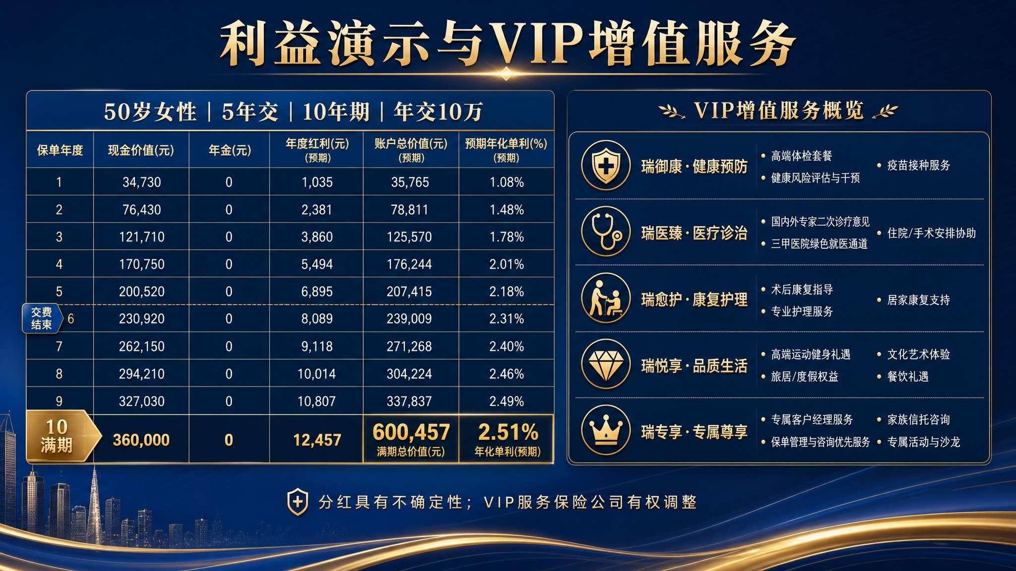 专业金融保险风格PPT页面，横向16:9比例。主色调为深蓝色+… - 图片创意预览