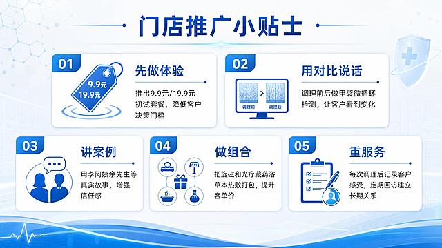 PPT推广小贴士页设计，16:9横版，科技医疗风格，蓝白主色调。标题："门店推广小贴士"。5个卡片式布局，两行排列，每行配图标：1.先做体验-推出9.9元/19.9元初试套餐，降低客户决策门槛 2.用对比说话-调理前后做甲襞微循环检测，让客户看到变化 3.讲案例-用李阿姨余先生等真实故事，增强信任感 4.做组合-把旋磁和光疗藏药浴草本热敷打包，提升客单价 5.重服务-每次调理后记录客户感受，定期回访建立长期关系。每个卡片有蓝色标题和图标。
