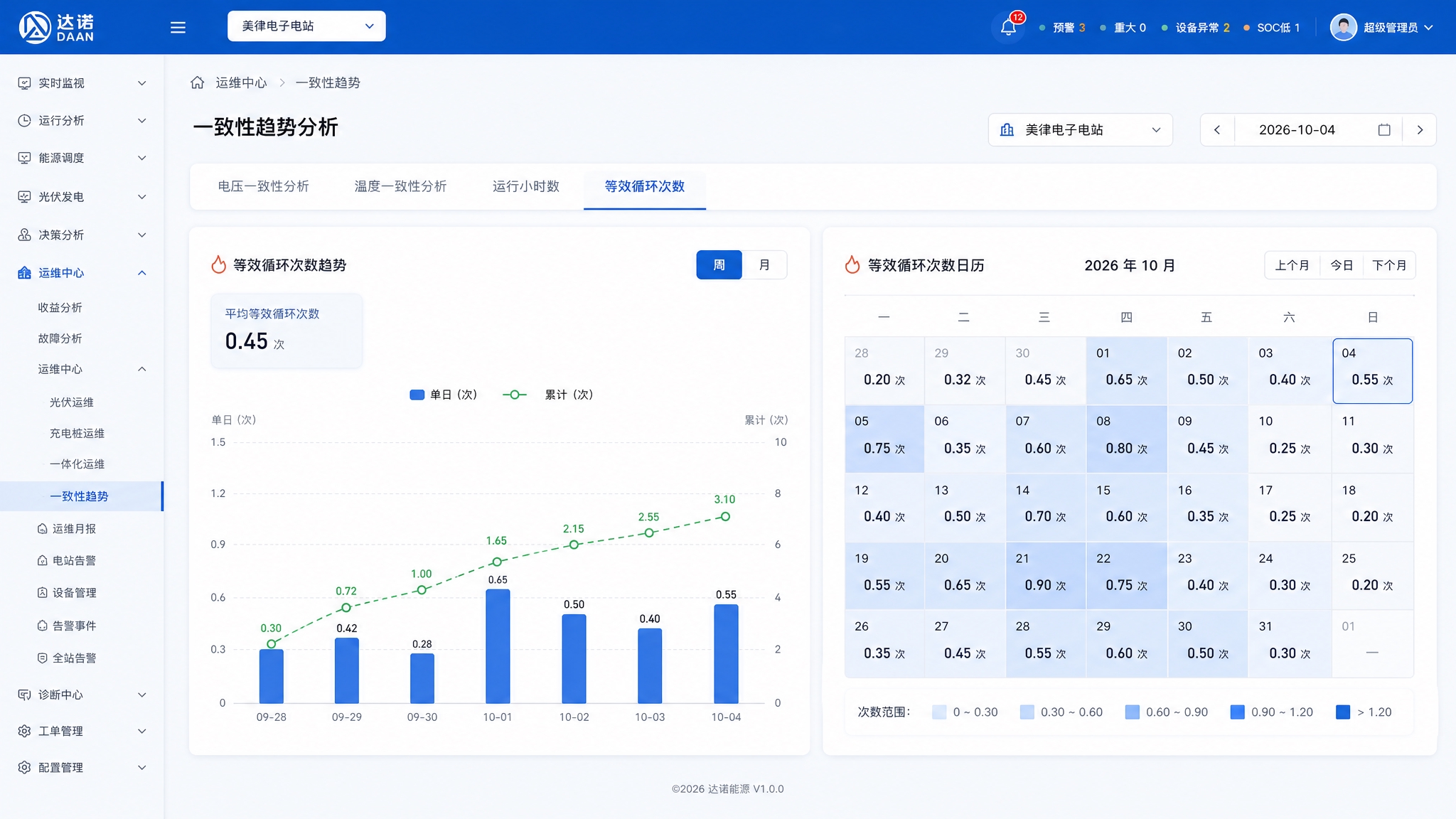 电化学储能电站运维系统-运维中心-一致性趋势页面高保真UI设计… - 图片创意预览