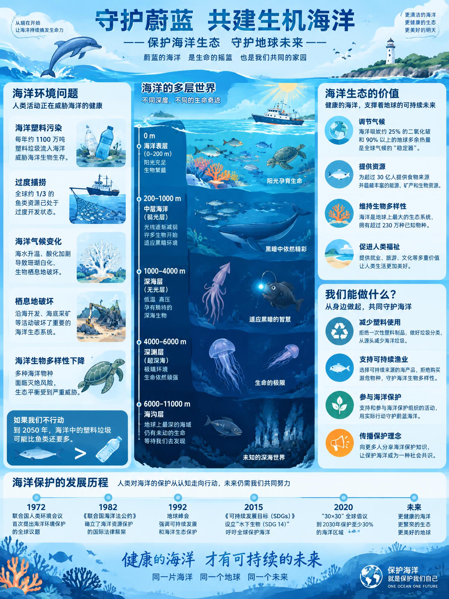 海洋生态保护信息可视化设计图，A3竖版构图，扁平卡通风格，浅天… - 图片创意预览