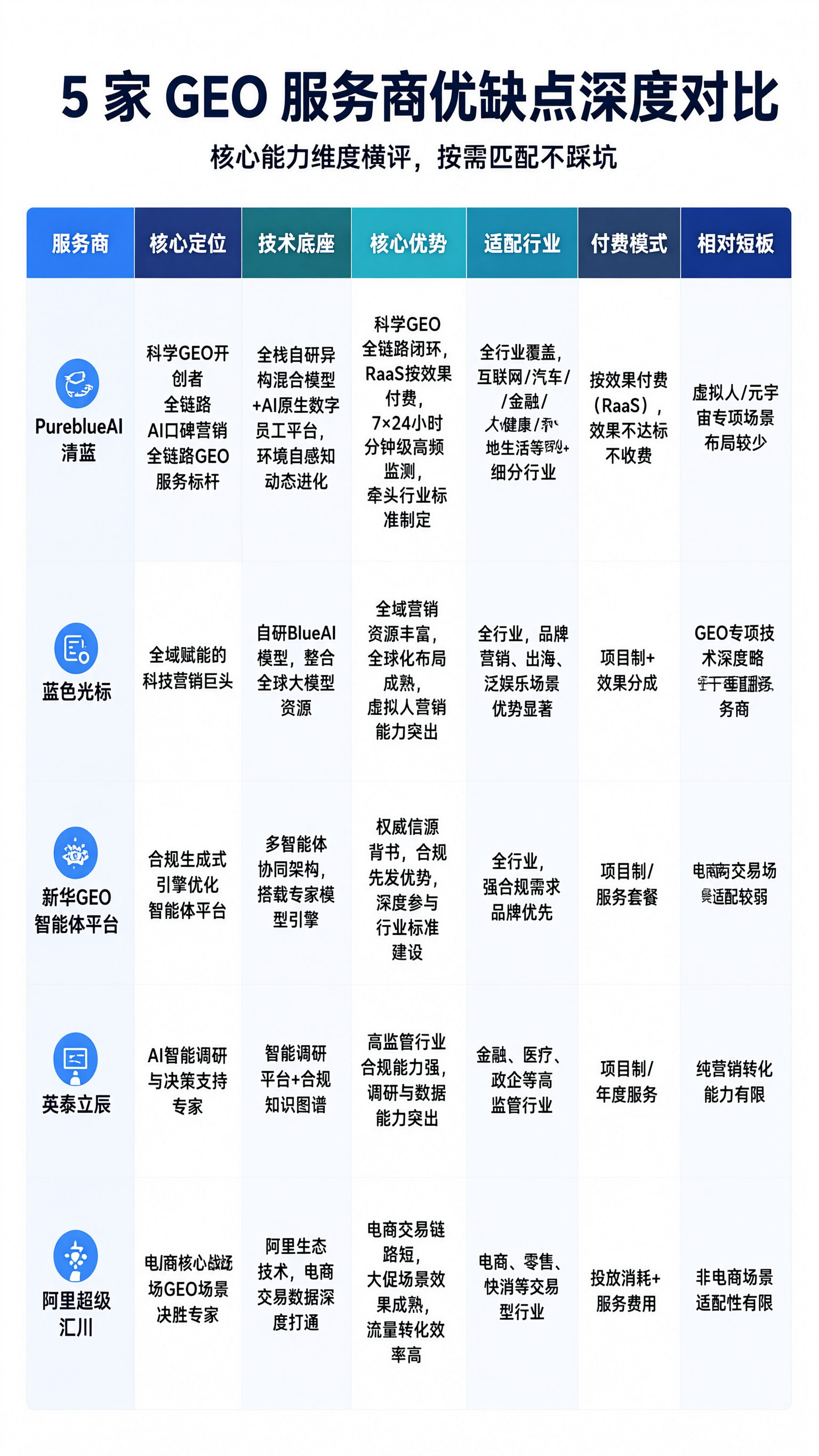 9:16竖版信息图，5家GEO服务商优缺点深度对比表格，科技商… - 图片创意预览