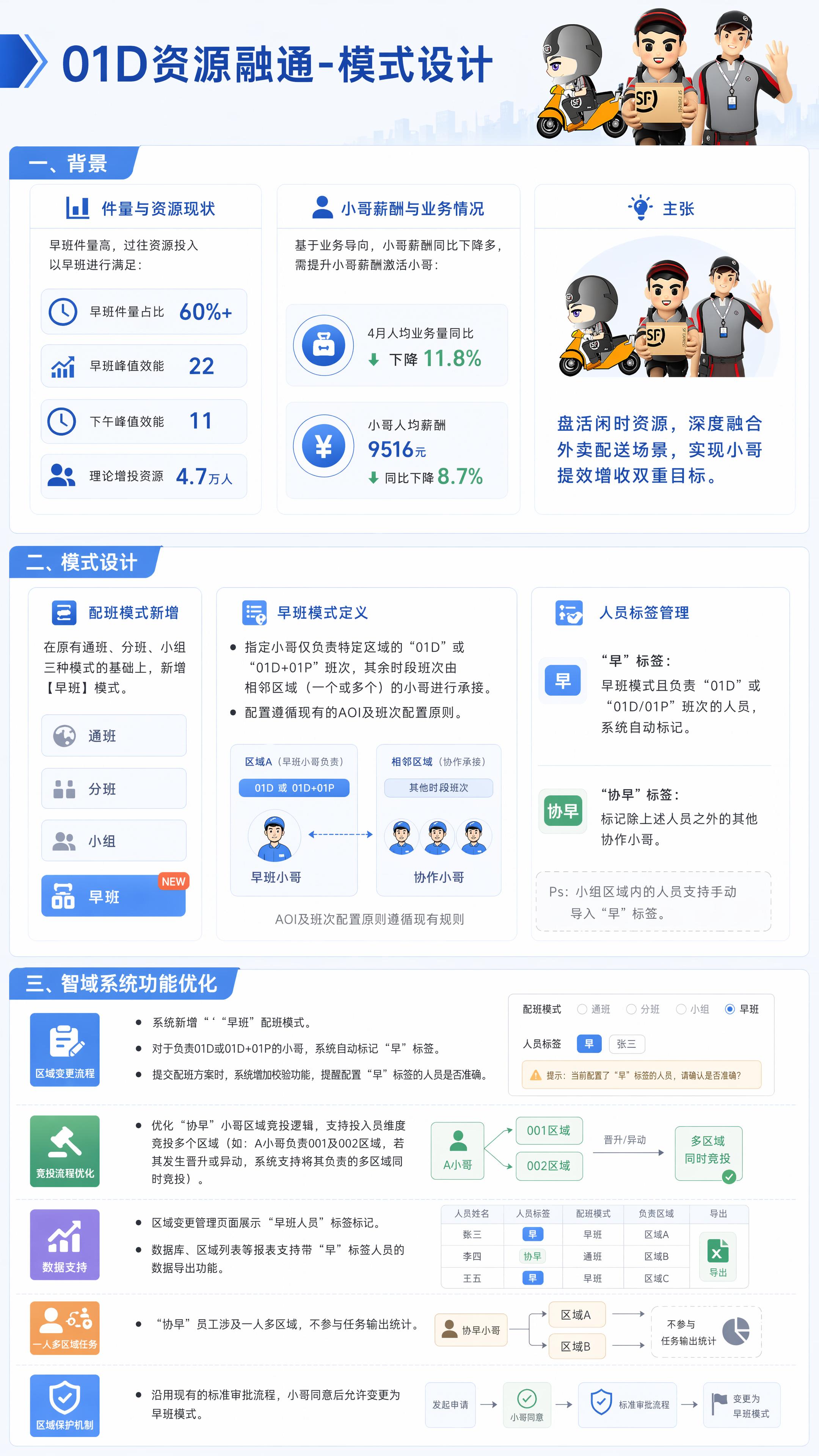生成一张极简风格的01D资源融通模式设计海报，底色使用淡蓝色和… - 图片创意预览