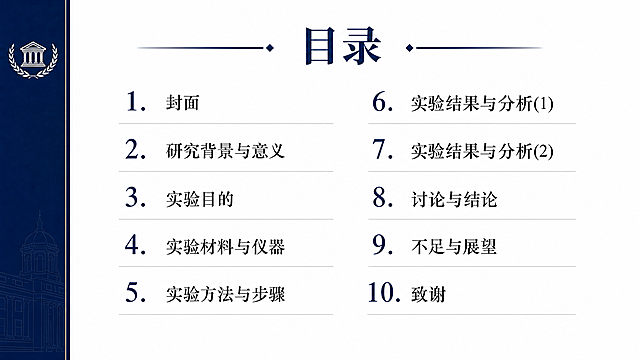 实验汇报PPT目录页，学术简约高级风，藏蓝色顶部粗体标题写"目录"，左侧藏蓝色数字序号搭配右侧黑色条目文字，列出10个页面：1.封面 2.研究背景与意义 3.实验目的 4.实验材料与仪器 5.实验方法与步骤 6.实验结果与分析(1) 7.实验结果与分析(2) 8.讨论与结论 9.不足与展望 10.致谢，使用浅灰色细线条分隔条目，左侧添加藏蓝色窄条装饰，排版对称整洁，留白充足，符合整体藏蓝白配色风格