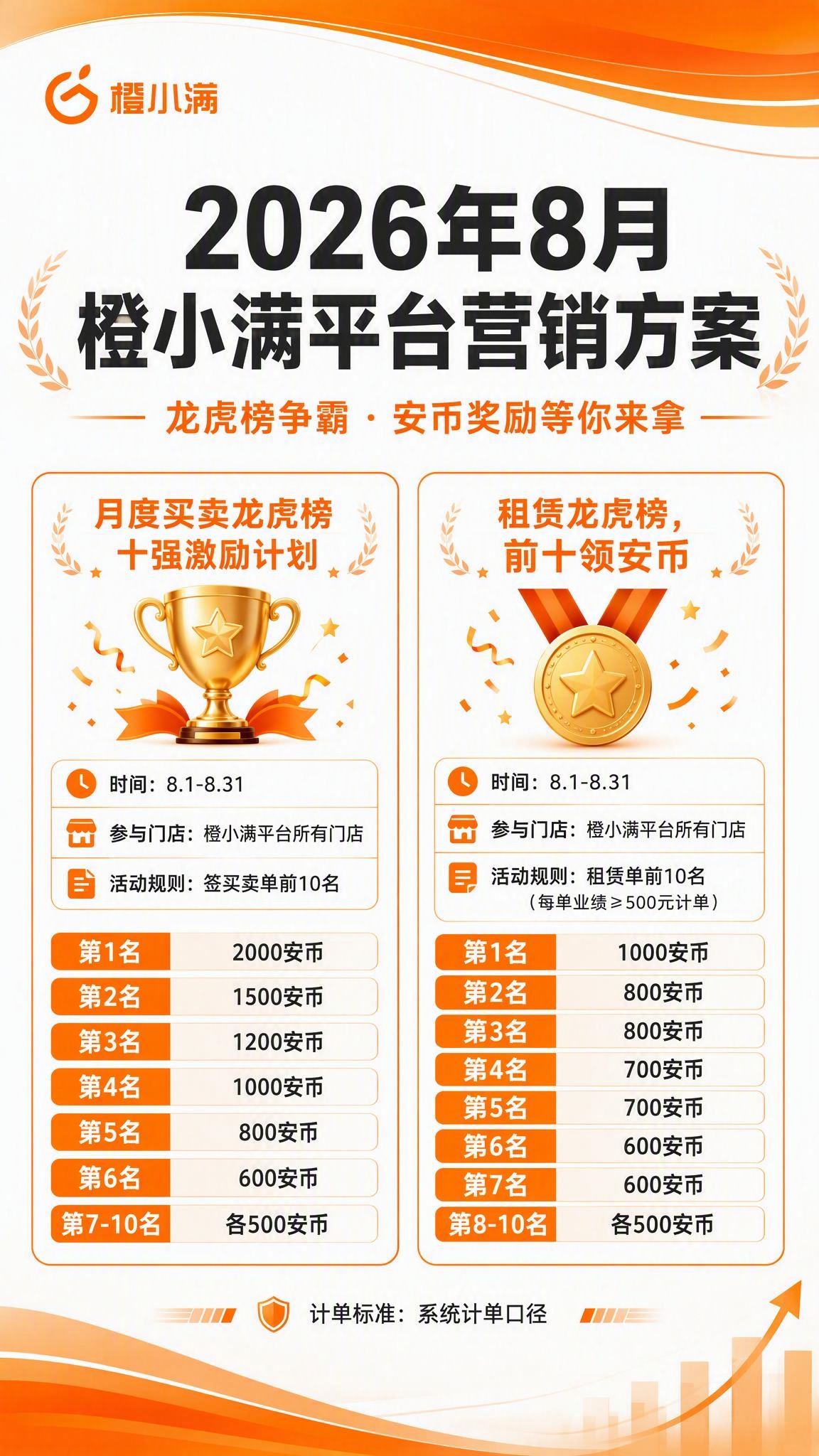 橙白商务风活动宣传海报，竖版9:16比例。左上角放置橙小满LO… - 图片创意预览