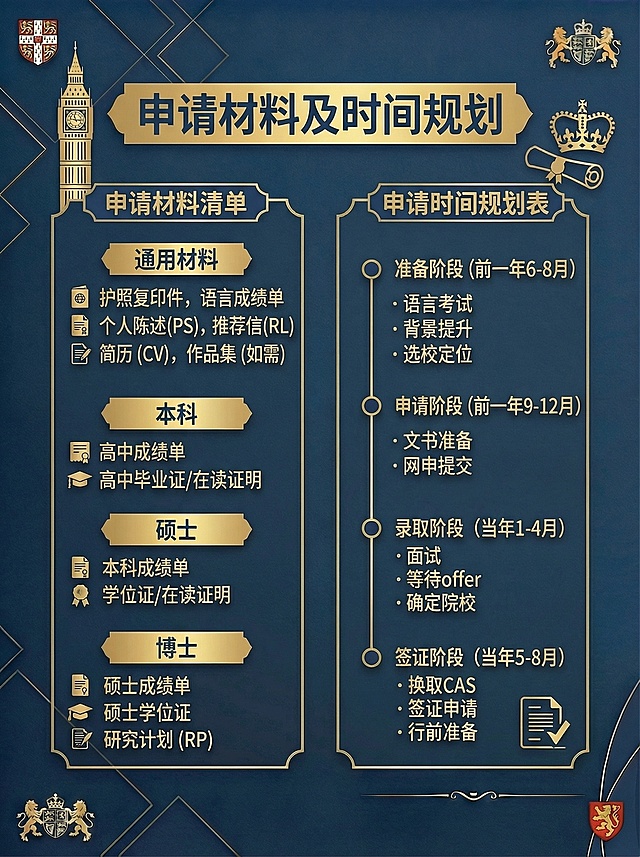 再此基础上加上一份申请材料及申请时间规划