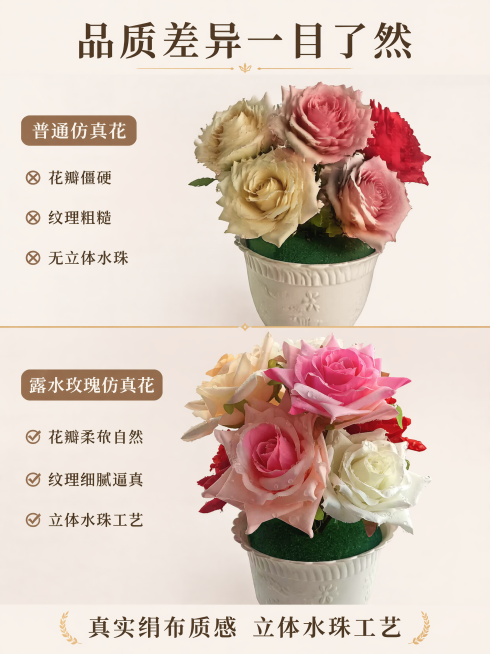 [第5屏] 工艺对比页，露水玫瑰仿真花盆栽品质对比展示。本屏右侧使用【图1】作为本款高品质产品，左侧对比普通仿真花产品。
[氛围/风格] 清晰对比，暖色调简约风格，商业排版，直观可信。
[元素布局]预览效果