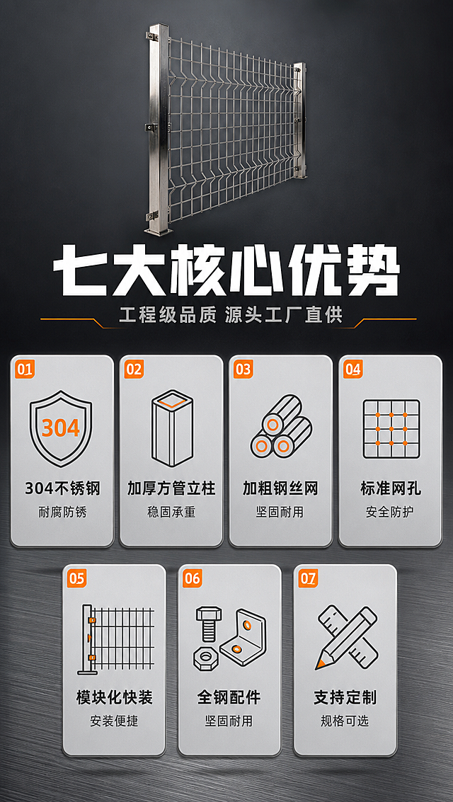 [商品] 使用【图1】304不锈钢双边丝护栏；保留立柱50mm方管、双边丝折弯网片、不锈钢耳片螺栓、法兰底盘结构和金属银灰质感；产品缩小置于画面顶部作为视觉锚点，不改变结构比例。
[画面] 页面目标：核心卖点总览，让买家快速建立产品7大核心优势认知。构图：上下分层结构，顶部20%为产品+主标题区，底部80%为7个卖点icon卡片区，2行排布（上4下3），卡片间留均匀间距。背景：深灰色工业风渐变背景，底部有细微金属拉丝纹理。每个卖点卡为圆角矩形浅灰底卡片，配工业风线描图标。阅读动线：从上至下，先看产品和标题，再逐行阅读卖点卡。
[视觉] 套系策略：风格=工业五金建材商业摄影风，硬朗专业；标题字=粗黑无衬线黑体，厚重有力；正文字=简洁无衬线黑体；主色=深灰+金属银；背景延展=基于深灰做深浅层级渐变，搭配水泥灰和工业蓝灰色调；强调色=工业橙，仅用于小面积图标、引线和标签；标题色=纯白；正文色=浅灰/深灰；组件=直角金属质感信息卡、细银线引线、工业风图标；光影=均匀柔光，卡片有轻微投影增加层次。
[文字] 顶部主标题：七大核心优势（6字，白色粗体）；副标题：工程级品质 源头工厂直供（10字，浅灰色）。7个卖点卡片标题（每卡4-6字）：1.304不锈钢 2.加厚方管立柱 3.加粗钢丝网 4.标准网孔 5.模块化快装 6.全钢配件 7.支持定制。卡片标题下方配1行小字说明（4-6字）。文字全部横排，手机端清晰可读。
[规格] 图片比例9:16竖版，4K分辨率，负向提示：避免变形、错字、文字过小、竖排文字、旋转文字、卡通、塑料感、极限词、平台Logo水印。