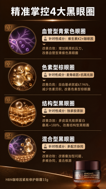 [第4屏] 四大眼圈精准改善卖点解析屏-HBN咖啡因紧致修护眼霜15g。延续深棕奢华护肤风格。[氛围/风格] 专业配方分类型解读，清晰直观，科研质感强。[元素布局] 顶部为大标题，下方分四块从上到下排预览效果