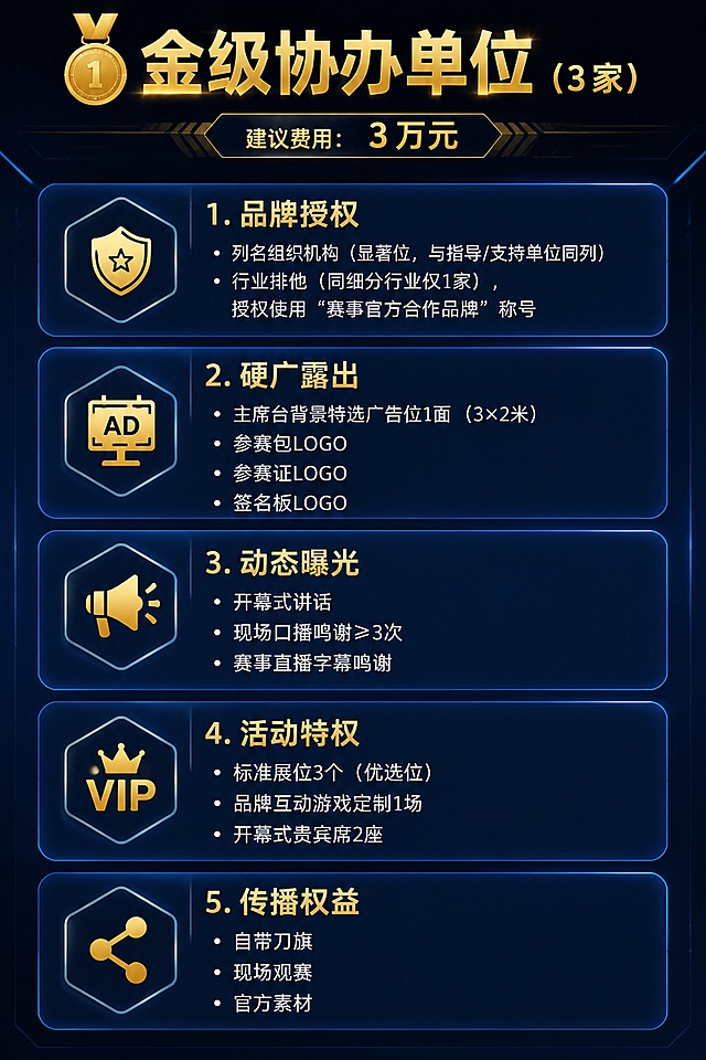 [第3屏] 金级协办单位详细权益展示。
[氛围/风格] 延续科技蓝科技风，金色作为点缀突出金级权益尊贵感，保持整体风格统一。
[元素布局] 顶部用金色标注「🥇 金级协办单位」，并标注名额3家、费用3万元，下方分五大板块分区展示核心权益：品牌授权、硬广露出、动态曝光、活动特权、传播权益，每个板块配简约图标，信息分点清晰，预留足够行间距。
[光影质感] 均匀布光，金色文字增加光泽效果，板块区域轻微明暗区分，保证可读性。
[配色色系] 全局底色 #0F172A；主色科技蓝 #1E40AF；金级文字主色金色 #F59E0B，白色正文清晰易读。
[视角构图] 通屏纵向排版，从上到下依次展示，板块之间留白合适。
[文字版式] 顶部大标题「🥇 金级协办单位 （3家） 建议费用：3万元」，然后分点列出全部核心权益：1.列名组织机构（显著位，与指导/支持单位同列）；2.行业排他（同细分行业仅1家），授权使用"赛事官方合作品牌"称号；3.主席台背景特选广告位1面（3×2米），参赛包LOGO，参赛证LOGO，签名板LOGO；4.开幕式讲话+现场口播鸣谢≥3次+赛事直播字幕鸣谢；5.标准展位3个（优选位），品牌互动游戏定制1场，开幕式贵宾席2座，自带刀旗，现场观赛，官方素材。文字分点清晰，大小适中，移动端清晰可读。
[比例分辨率] 宽度1080px，高度1620px，2:3 竖版比例，4K分辨率，文字清晰可辨，高清画质。
[负向提示词] 文字错乱，文字过小，分点错乱，变形，水印，颜色偏差。