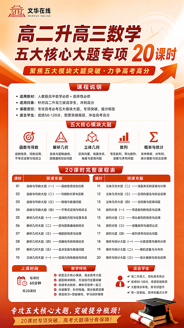 制作高二升高三数学五大核心大题专项20课时课程宣传海报，延续文华在线橙红色教育风格，顶部放置"文华在线"logo，主标题为"高二升高三数学 五大核心大题专项 20课时"，展示课程说明：适用人教高中数学必修+选择性必修，针对高二升高三拔高学生，专攻高考必考五大模块大题，适合成绩50-120分学生，展示课程目标，分两栏排版清晰列出20课时完整课程表，包含课时、授课专题等核心内容，展示上课时间、教学特色和适合学生人群，整体排版分区清晰，配色和版式与参考课程海报保持一致，文字清晰可读，符合教育机构宣传海报规范。
