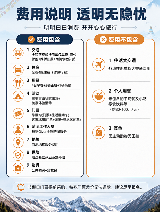 [商品] 旅游服务类商品：成都出发川西5日跟团游，无实物产品图，以信息排版和风景元素呈现。
[画面] 页面目标：清晰透明展示费用包含与费用不包含项目，降低买家决策顾虑。构图：纵向长图，顶部标题区，下方左右分两大板块，左侧「费用包含」右侧「费用不含」，每板块内用图标+文字列表形式逐条呈现。主体占比：文字信息区占画面80%。阅读动线：从上到下，先看标题再左右对比阅读。前中后景：前景信息卡片、中景浅色底、远景淡色山脉纹理。
[视觉] 套系策略：风格=国内电商旅行详情页，清新大气高原风；标题字=粗黑体醒目；正文字=简洁黑体；主色=藏蓝+雪山白；背景延展=浅灰蓝渐变底，底部叠加雪山剪影；强调色=橙金色，仅用于板块标题图标和重点标记；标题色=深藏蓝；正文色=深灰；组件=圆角信息卡片、对勾/叉号小图标、分割线、项目符号；光影=柔和自然光感。与第1张行程页保持同一套系视觉系统。
[文字] 顶部主标题「费用说明 透明无隐忧」，副标题「明明白白消费 开开心心旅行」。左侧板块标题「✔ 费用包含」，内容：①交通-全程正规旅行用车包车费+座位保险+路桥油费+司机食宿补贴；②住宿-全程4晚住宿（详见行程）；③用餐-4日早餐+2顿正餐+1顿茶歇；④活动-三奥雪山私家露营+羌寨体验活动；⑤门票-毕棚沟(门票+往返区间车)、达古冰川(门票+缆车+往返区间车)；⑥随团工作人员-稻稻Giver全程陪同服务；⑦地接-当地地接服务费用；⑧保险-赠送基础款旅游意外险；⑨物资-公共物资+急救包。右侧板块标题「✘ 费用不包含」，内容：①往返大交通-各地往返成都大交通费用；②个人用餐-未包含的午晚餐及小吃零食饮料等（约80-100元/天）；③其他-无主动购物无回扣。底部小字提示：节假日门票提前采购，特殊门票差价无法退款，建议尽早报名。文字全部横排，手机端清晰可读。
[规格] 图片比例3:4竖版，4K分辨率，避免文字过小、错字、竖排文字、极限词、虚假承诺。