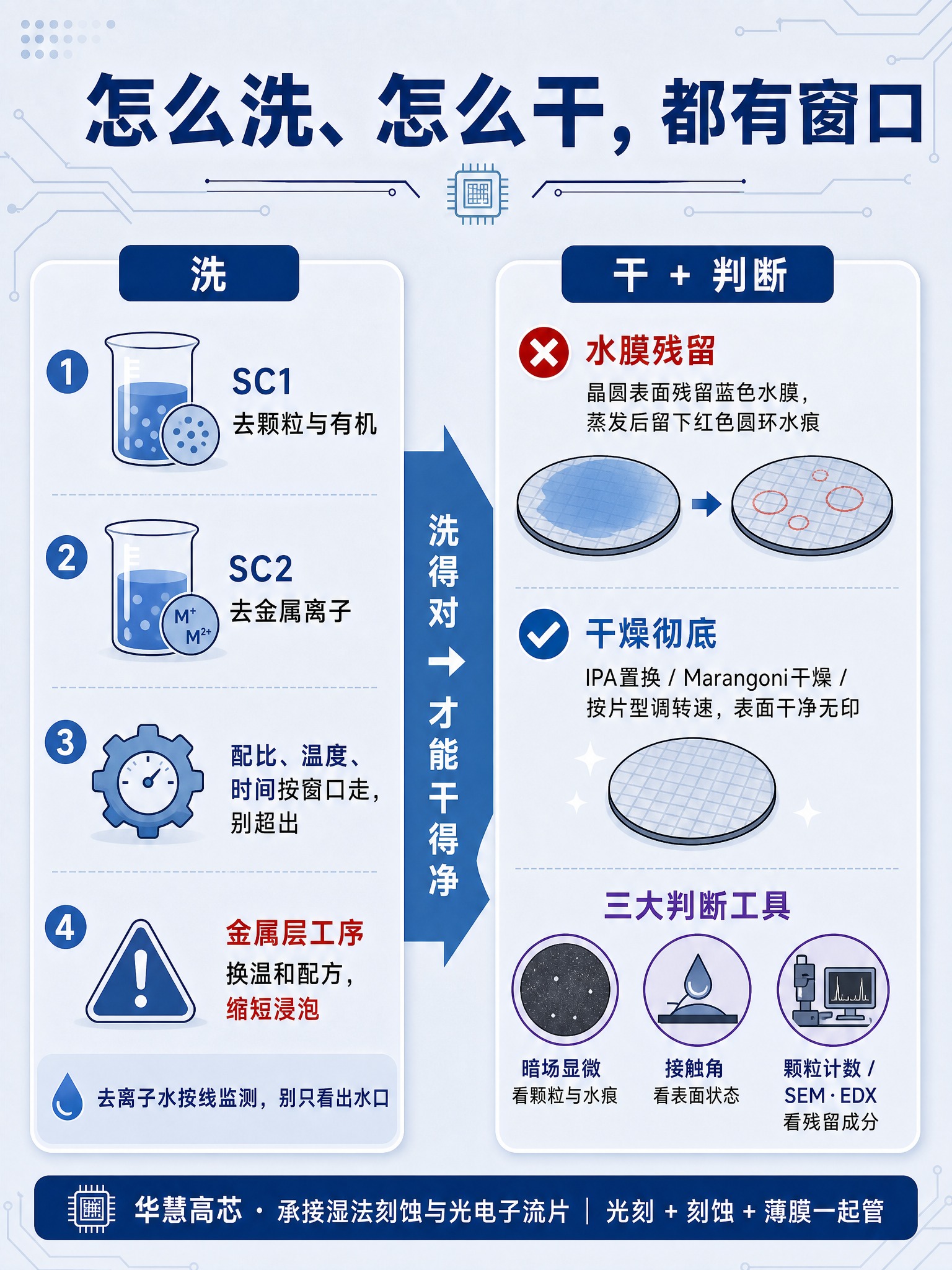 信息图，标题："怎么洗、怎么干，都有窗口"。浅灰蓝渐变背景，与… - 图片创意预览