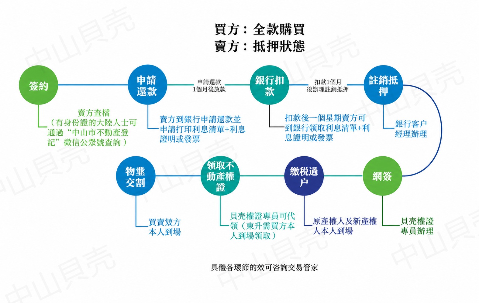 将这张房产交易流程图中的所有简体中文文字转换为繁体中文，保持原… - 图片创意预览