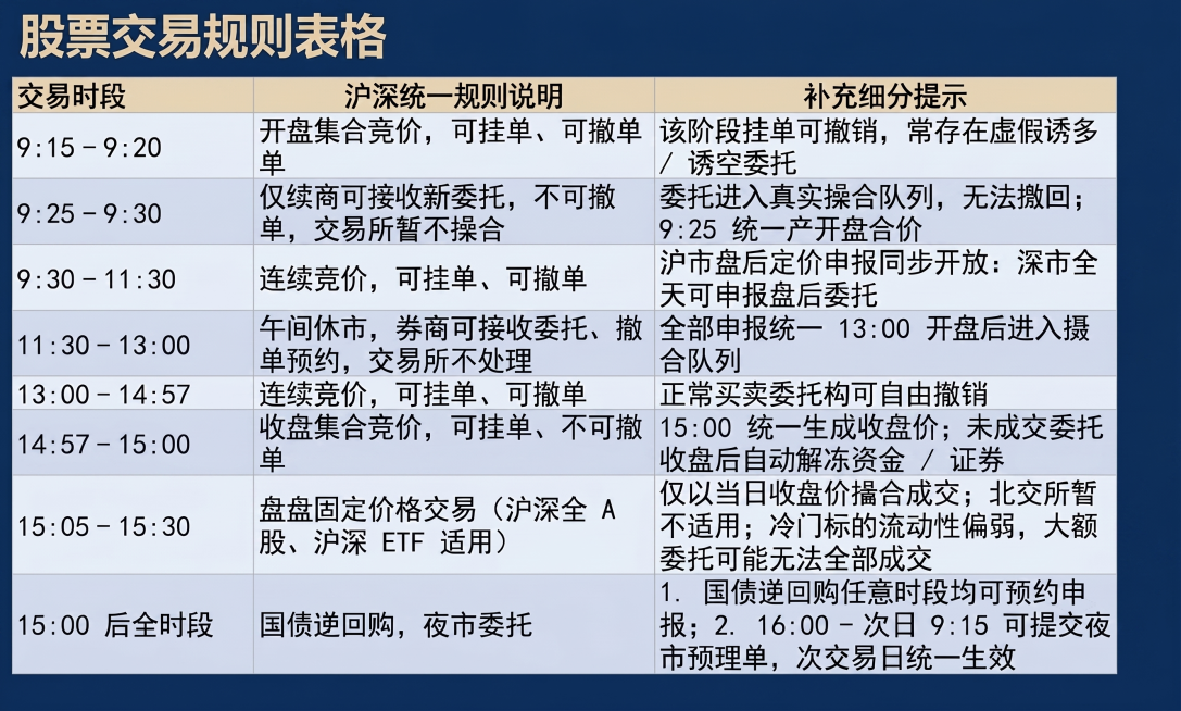 更换背景为简洁干净的专业金融深蓝色背景，将整个股票交易规则表格居中放置，保留所有表格内容和文字不变，保证文字清晰预览效果